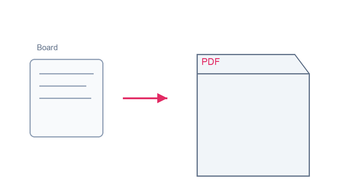 Illustration schématique : du board vers un document PDF.